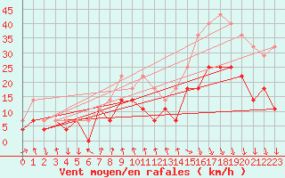 Courbe de la force du vent pour Bisoca