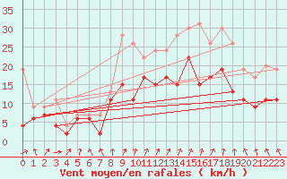 Courbe de la force du vent pour Caen (14)