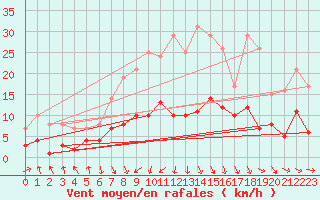 Courbe de la force du vent pour Wernigerode