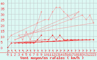 Courbe de la force du vent pour Tannas