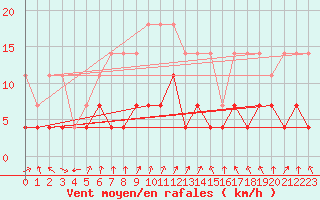 Courbe de la force du vent pour Weiden