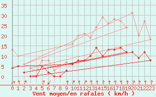 Courbe de la force du vent pour Montlimar (26)