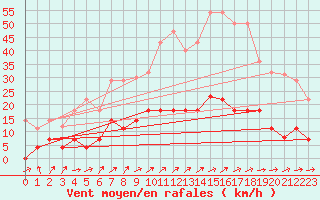 Courbe de la force du vent pour Madrid / Retiro (Esp)