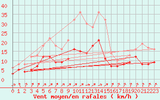 Courbe de la force du vent pour Gardelegen