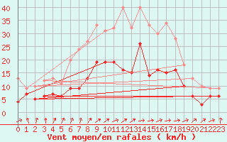 Courbe de la force du vent pour Warburg