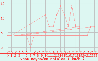 Courbe de la force du vent pour C. Budejovice-Roznov