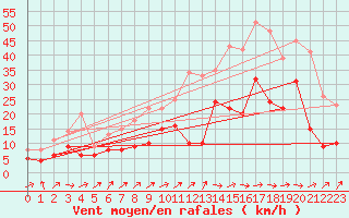 Courbe de la force du vent pour Mont-de-Marsan (40)