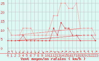 Courbe de la force du vent pour Constance (All)
