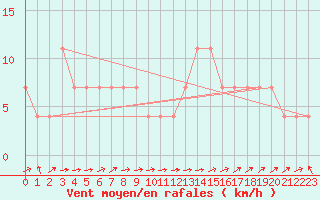 Courbe de la force du vent pour Ried Im Innkreis