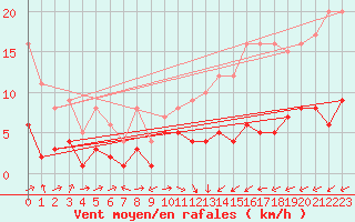 Courbe de la force du vent pour Carlsfeld