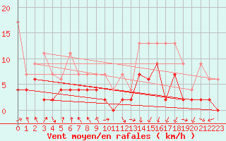 Courbe de la force du vent pour Berne Liebefeld (Sw)