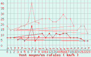 Courbe de la force du vent pour La Molina