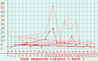 Courbe de la force du vent pour Glarus