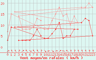 Courbe de la force du vent pour Saint-Girons (09)