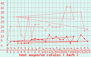 Courbe de la force du vent pour Ebnat-Kappel