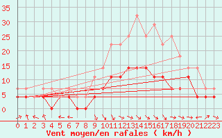 Courbe de la force du vent pour Gubbhoegen