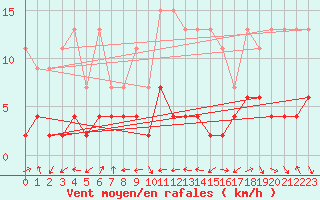Courbe de la force du vent pour Arosa