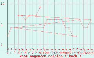 Courbe de la force du vent pour Benson