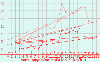 Courbe de la force du vent pour Durban-Corbires (11)