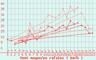 Courbe de la force du vent pour Landivisiau (29)