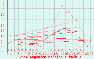 Courbe de la force du vent pour Lyon - Bron (69)