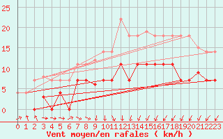 Courbe de la force du vent pour Punta Galea