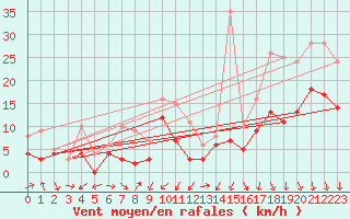 Courbe de la force du vent pour Muehldorf