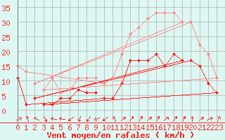 Courbe de la force du vent pour Saint-Auban (04)