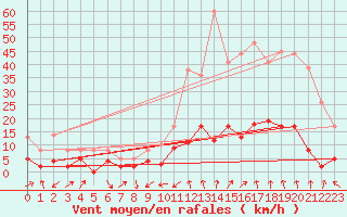 Courbe de la force du vent pour Le Puy - Loudes (43)