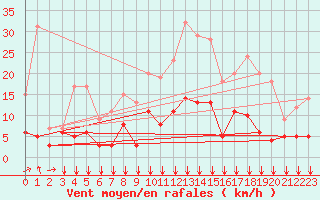 Courbe de la force du vent pour Granes (11)