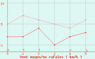 Courbe de la force du vent pour Cognac (16)