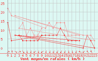 Courbe de la force du vent pour Sebes