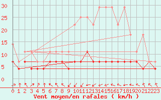 Courbe de la force du vent pour Goerlitz