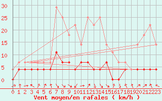 Courbe de la force du vent pour Stryn