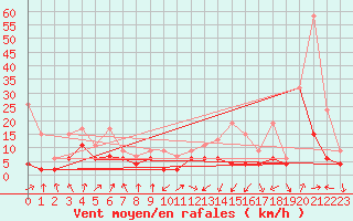 Courbe de la force du vent pour Koppigen