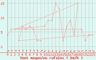 Courbe de la force du vent pour Oviedo