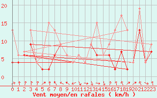 Courbe de la force du vent pour Thun