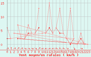Courbe de la force du vent pour Erzurum Bolge