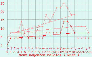 Courbe de la force du vent pour Calamocha