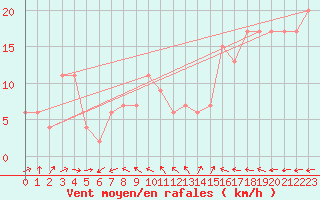 Courbe de la force du vent pour Linton-On-Ouse