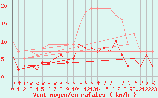 Courbe de la force du vent pour Reims-Prunay (51)