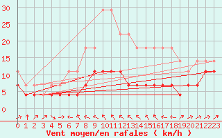 Courbe de la force du vent pour Radauti