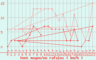 Courbe de la force du vent pour Luzern