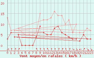 Courbe de la force du vent pour Strasbourg (67)