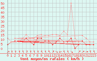 Courbe de la force du vent pour Colmar (68)