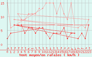 Courbe de la force du vent pour Cimetta