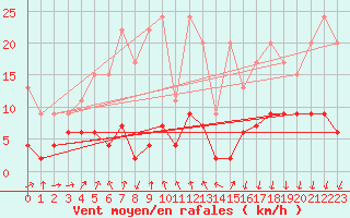 Courbe de la force du vent pour La Fretaz (Sw)