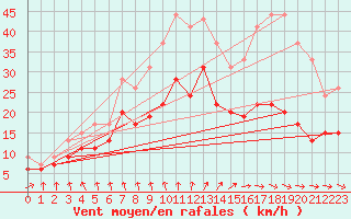 Courbe de la force du vent pour Rouen (76)