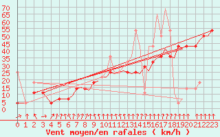 Courbe de la force du vent pour Sandnessjoen / Stokka