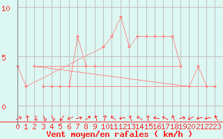 Courbe de la force du vent pour Teruel